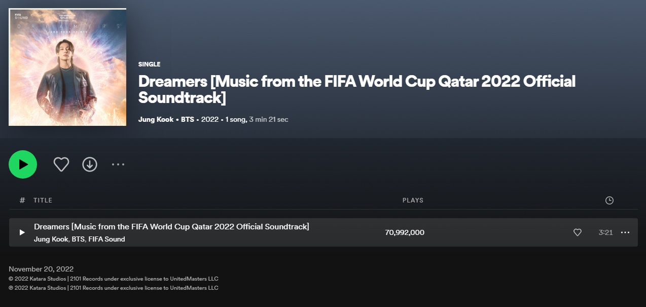 BTS' Jungkook's Dreamers, hits 70,992,000 plays on Spotify.