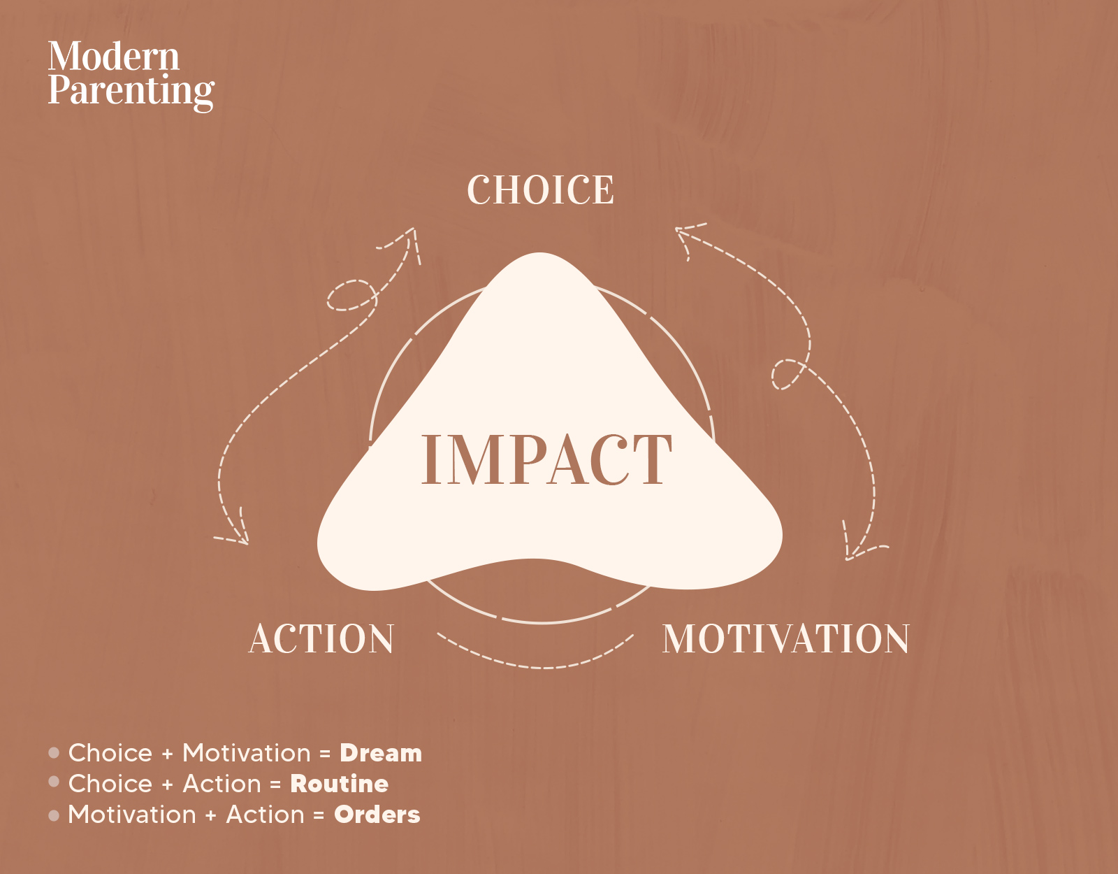 Impact = Choice + Action + Motivation
