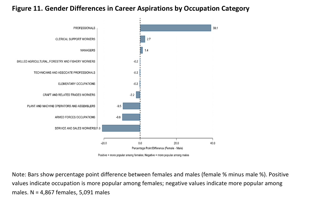 Children dream up aspirations depending on what their parents say